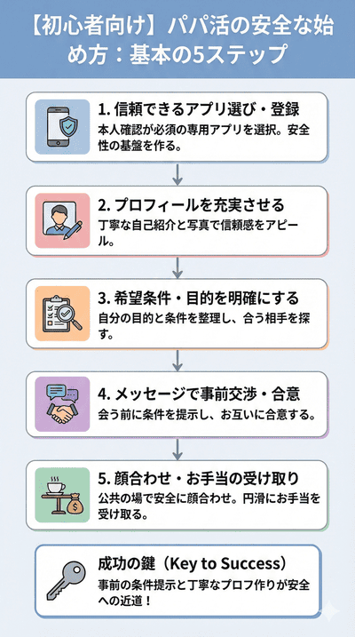 【初心者向け】パパ活の安全な始め方と基本ステップ